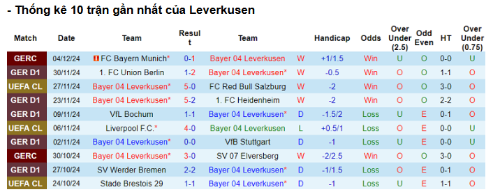 Kèo Tài Xỉu Trận St Pauli vs Bayer Leverkusen - Phân Tích Chi Tiết 2 Phong Độ Gần Đây Của Bayer Leverkusen