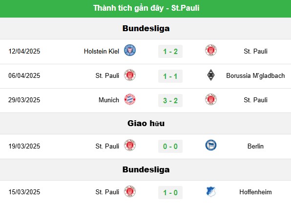 Phong độ hiện tại của St Pauli