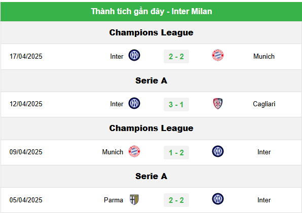 Phong độ hiện tại của Inter Milan